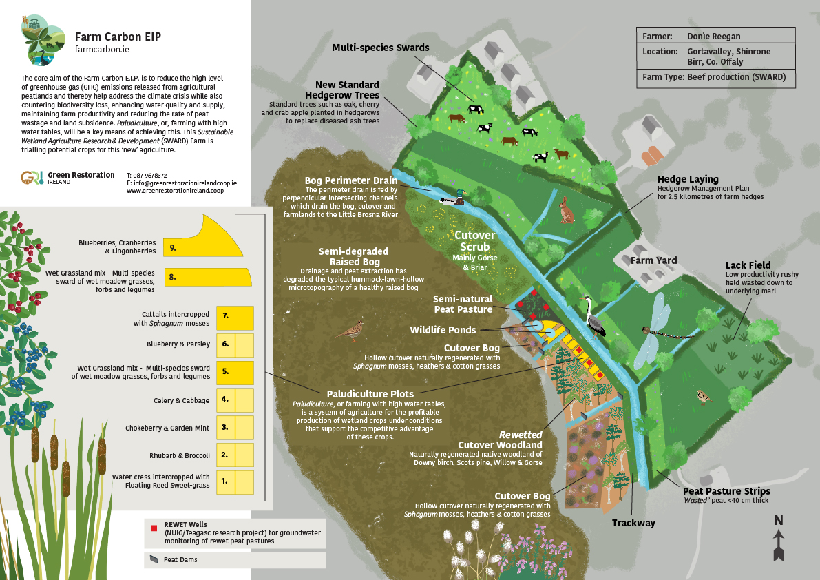 Farm peatlands restoration map